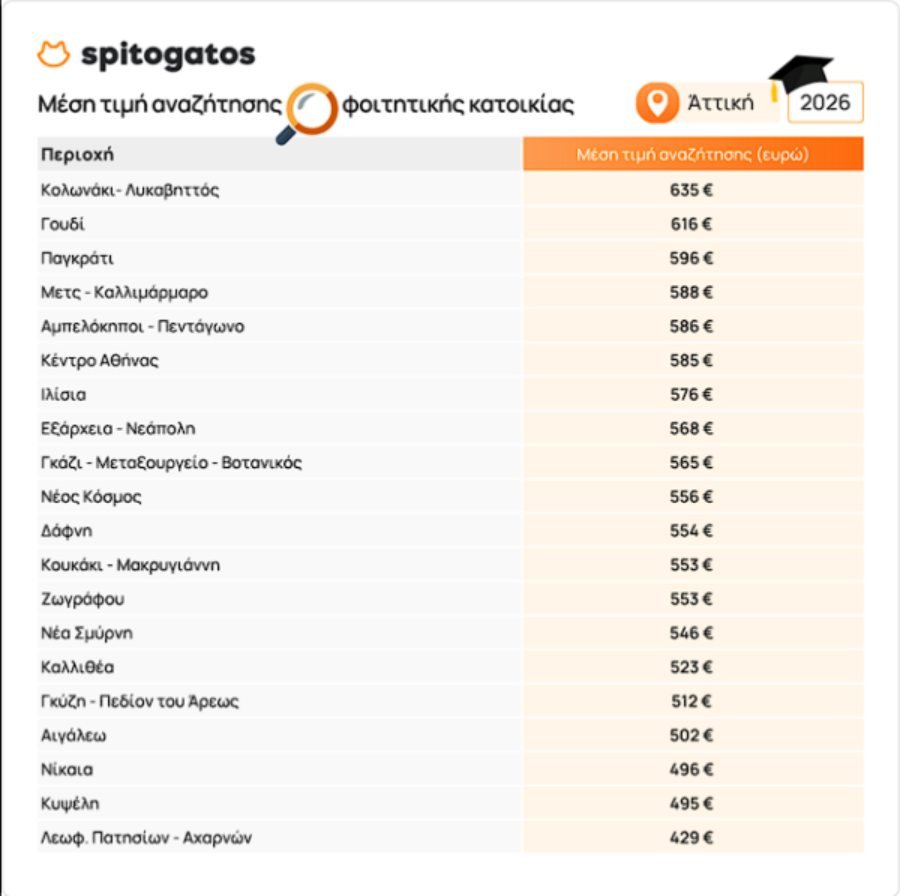 Νέα Σμύρνη Ενοίκια